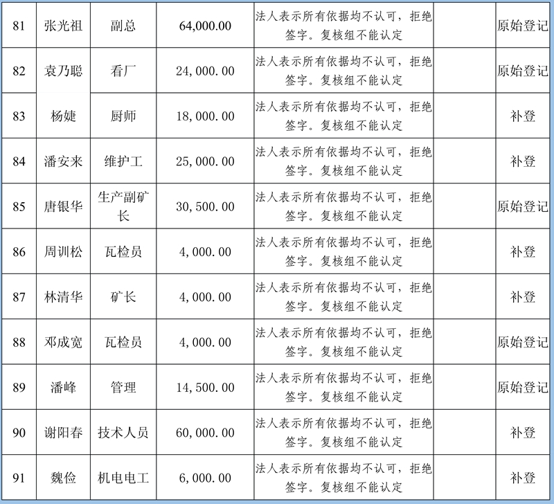 關(guān)閉退出煤礦農(nóng)民工工資和工傷賠付公示(2)111_39.jpg