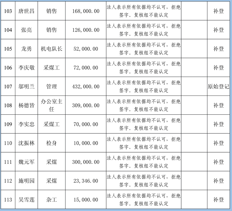 關(guān)閉退出煤礦農(nóng)民工工資和工傷賠付公示(2)111_41.jpg